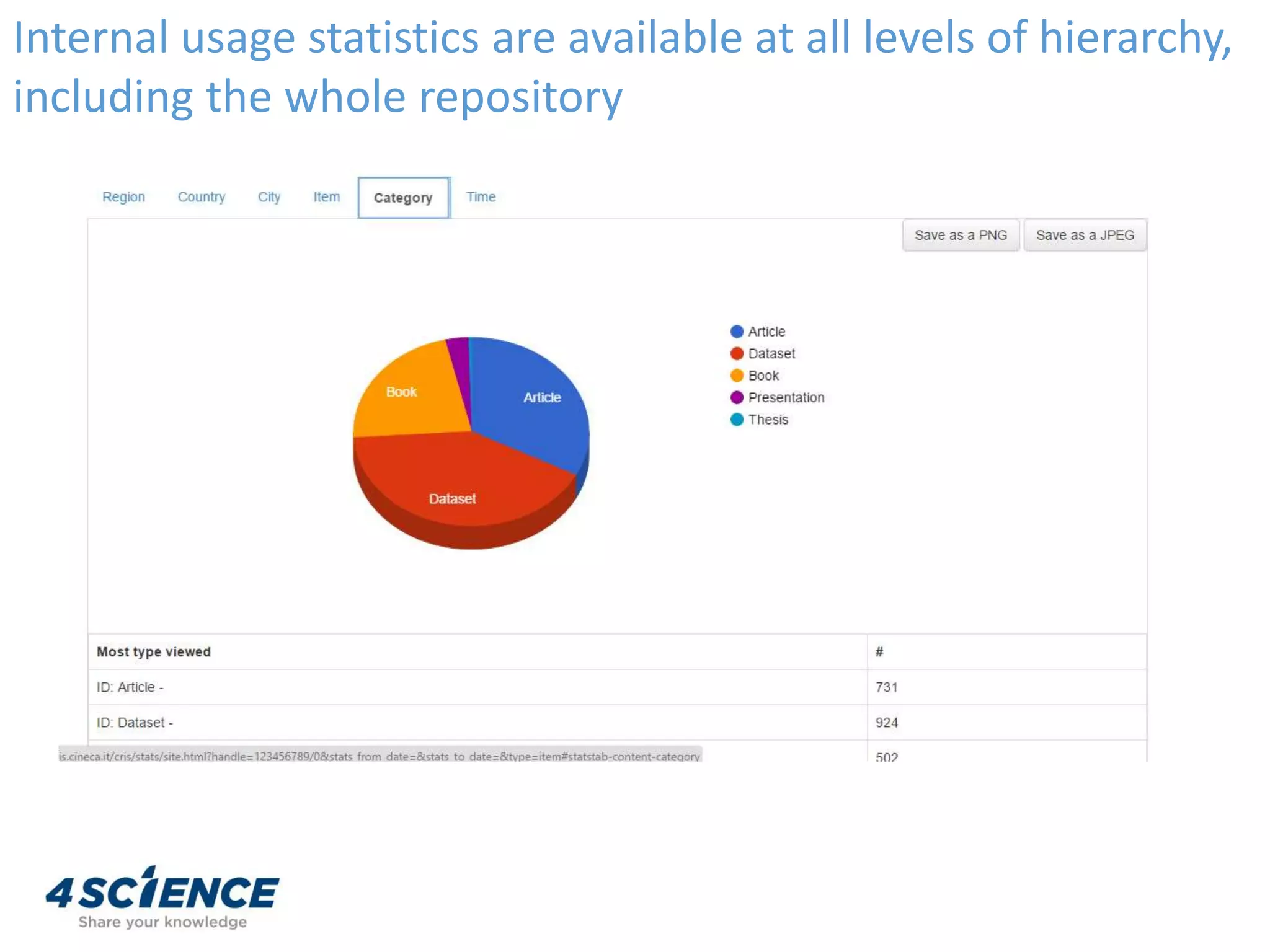 Internal usage statistics are available at all levels of hierarchy,
including the whole repository
 