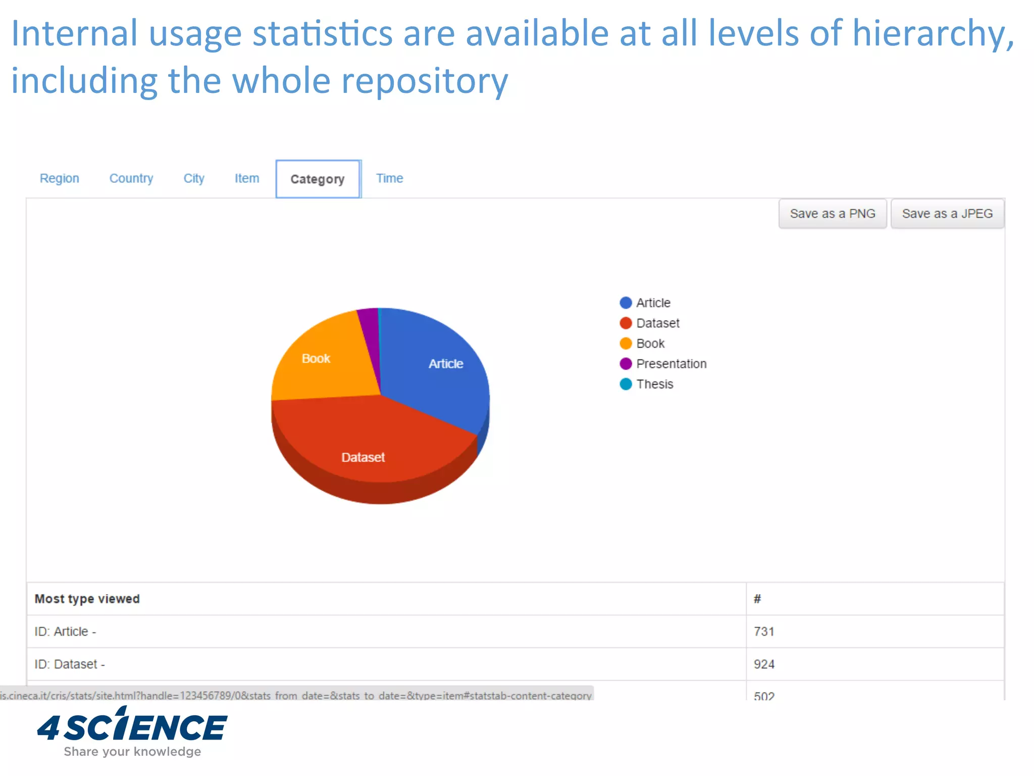 Internal	usage	sta,s,cs	are	available	at	all	levels	of	hierarchy,	
including	the	whole	repository	
 