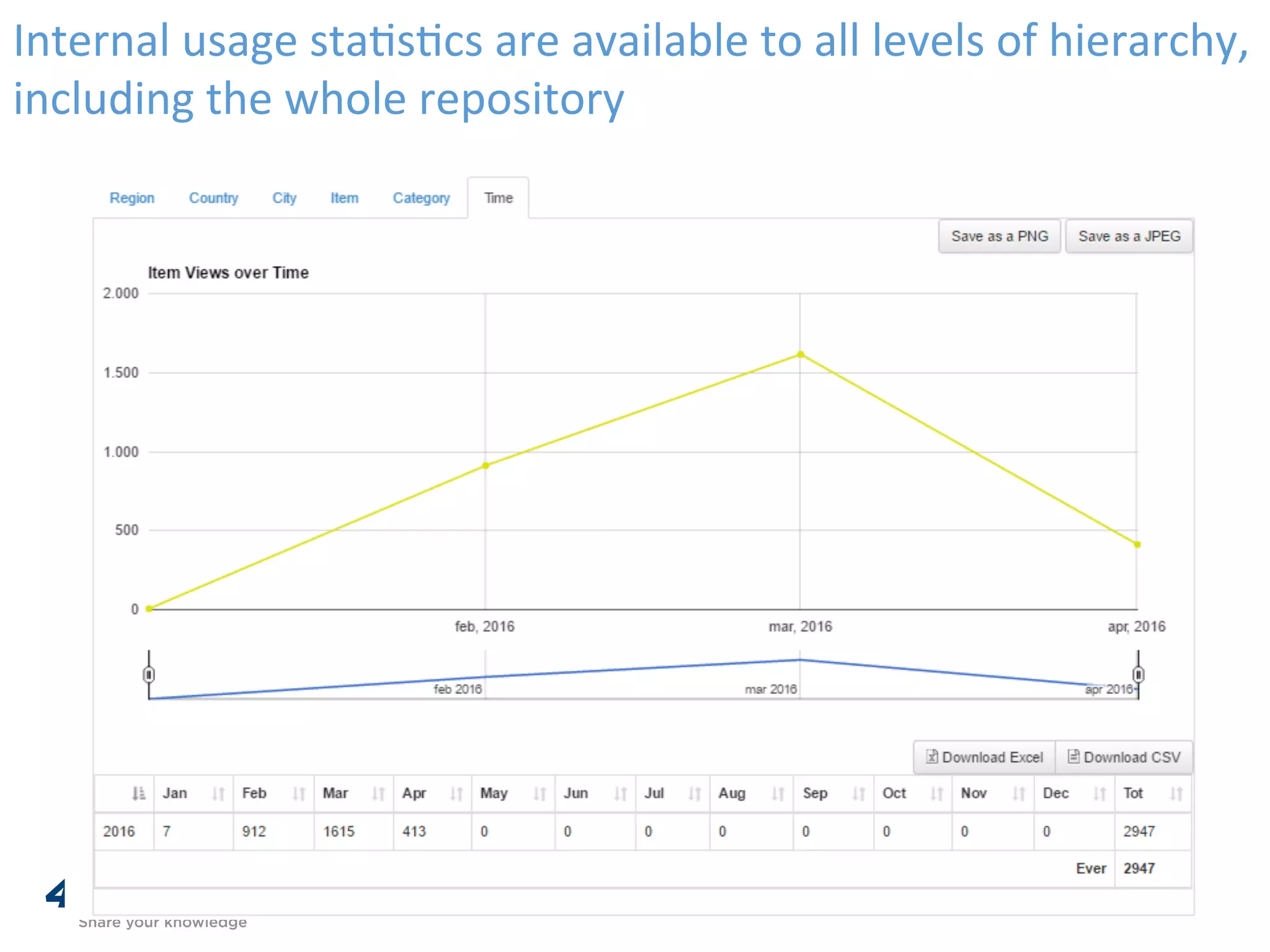 Internal	usage	sta,s,cs	are	available	to	all	levels	of	hierarchy,	
including	the	whole	repository	
 