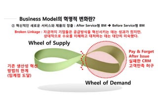 Wheel of Demand
Wheel of Supply
Business Model의 혁명적 변화란?
Broken Linkage : 지금까지 기업들은 공급방식을 혁신시키는 데는 성과가 컸지만,
상대적으로 수요를 이해하고 대처하는 데는 대단히 미숙했다.
② 혁신적인 새로운 서비스와 제품의 창출 : After Service형 BM  Before Service형 BM
Pay & Forget
After Issue
실패한 CRM
고객만족 허구기존 생산성 혁신
방법의 한계
(임계점 도달)
 