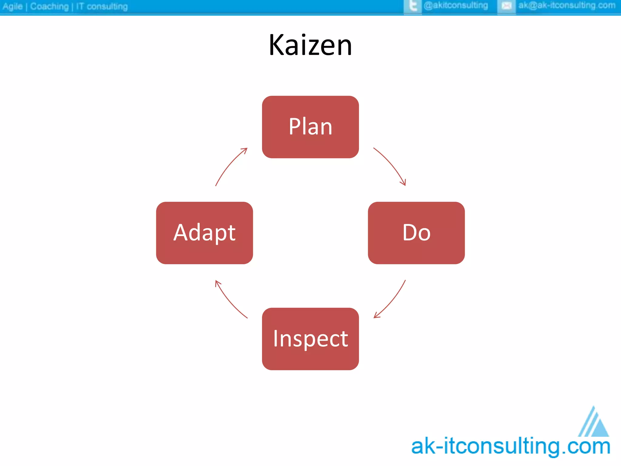 Kaizen 
Plan 
Do 
Inspect 
Adapt 
 