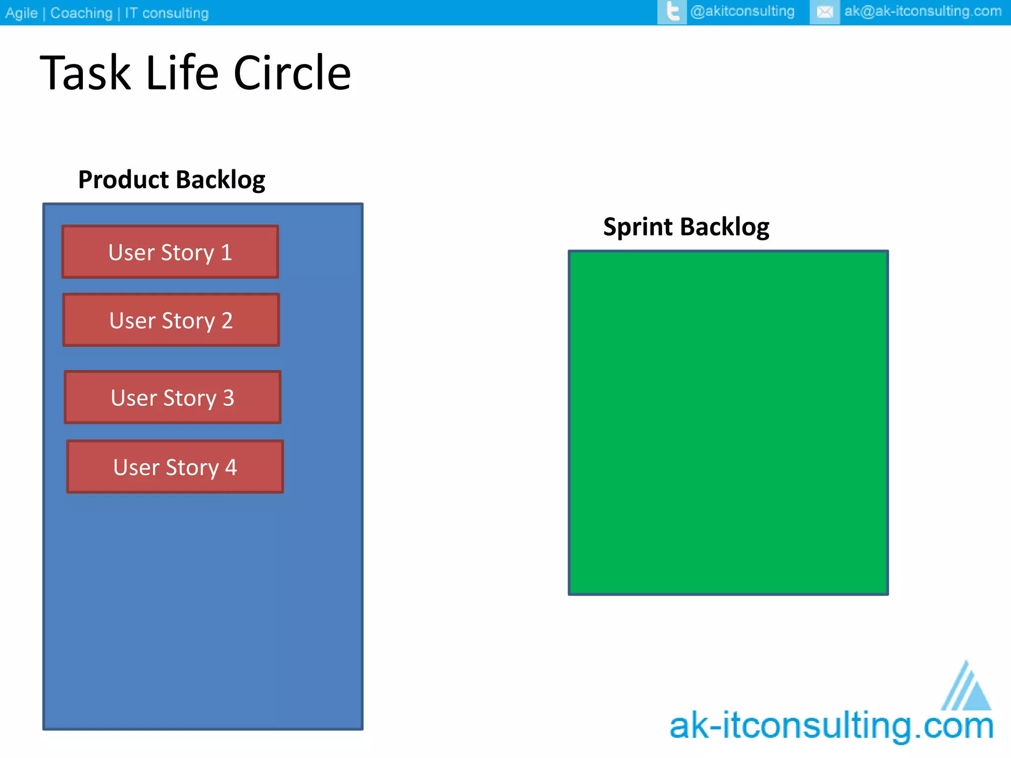 Task Life Circle 
Product Backlog 
Sprint Backlog 
User Story 1 
User Story 2 
User Story 3 
User Story 4 
 