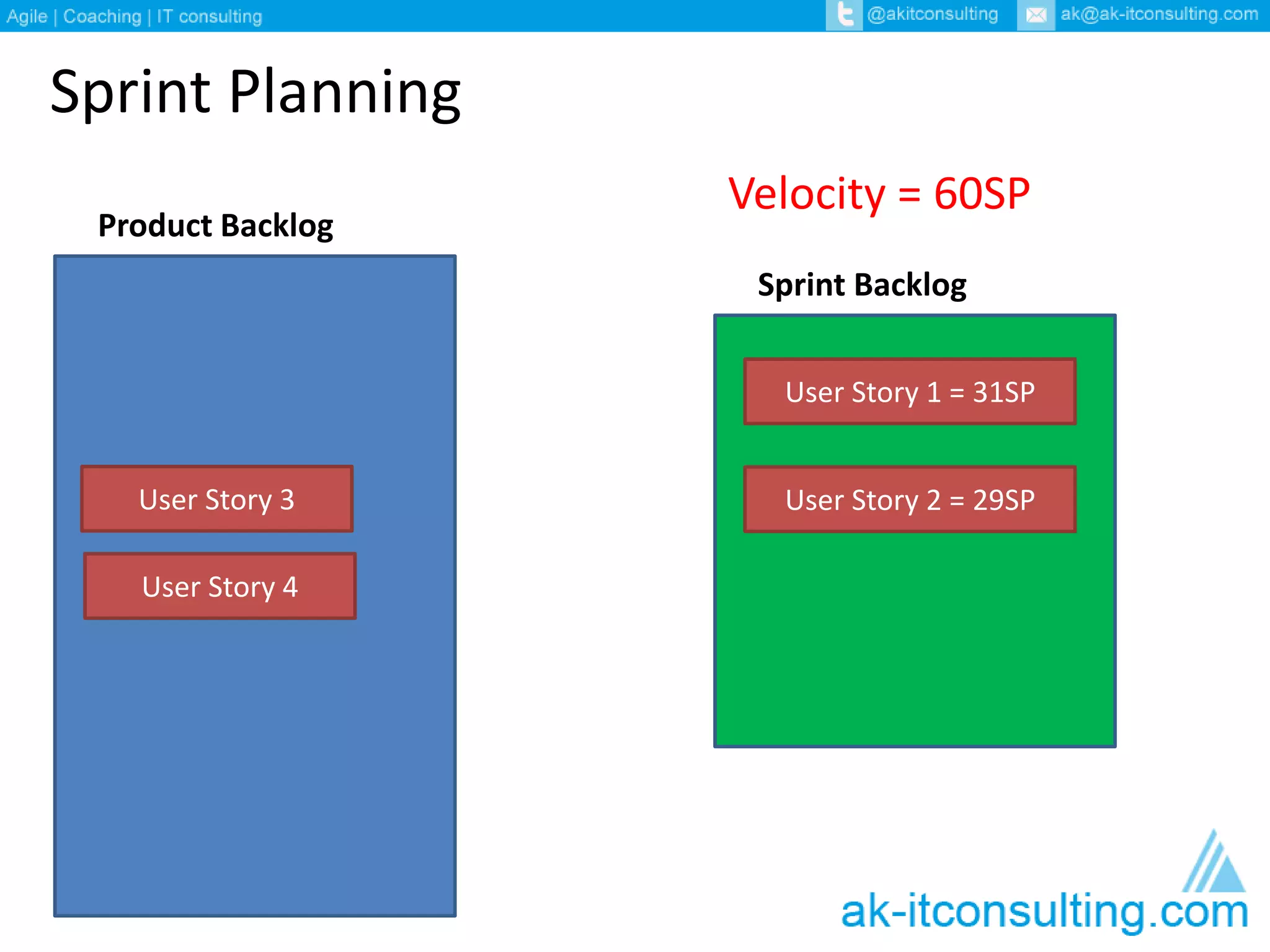 Sprint Planning 
Product Backlog 
Sprint Backlog 
User Story 1 = 31SP 
User Story 3 User Story 2 = 29SP 
User Story 4 
Velocity = 60SP 
 