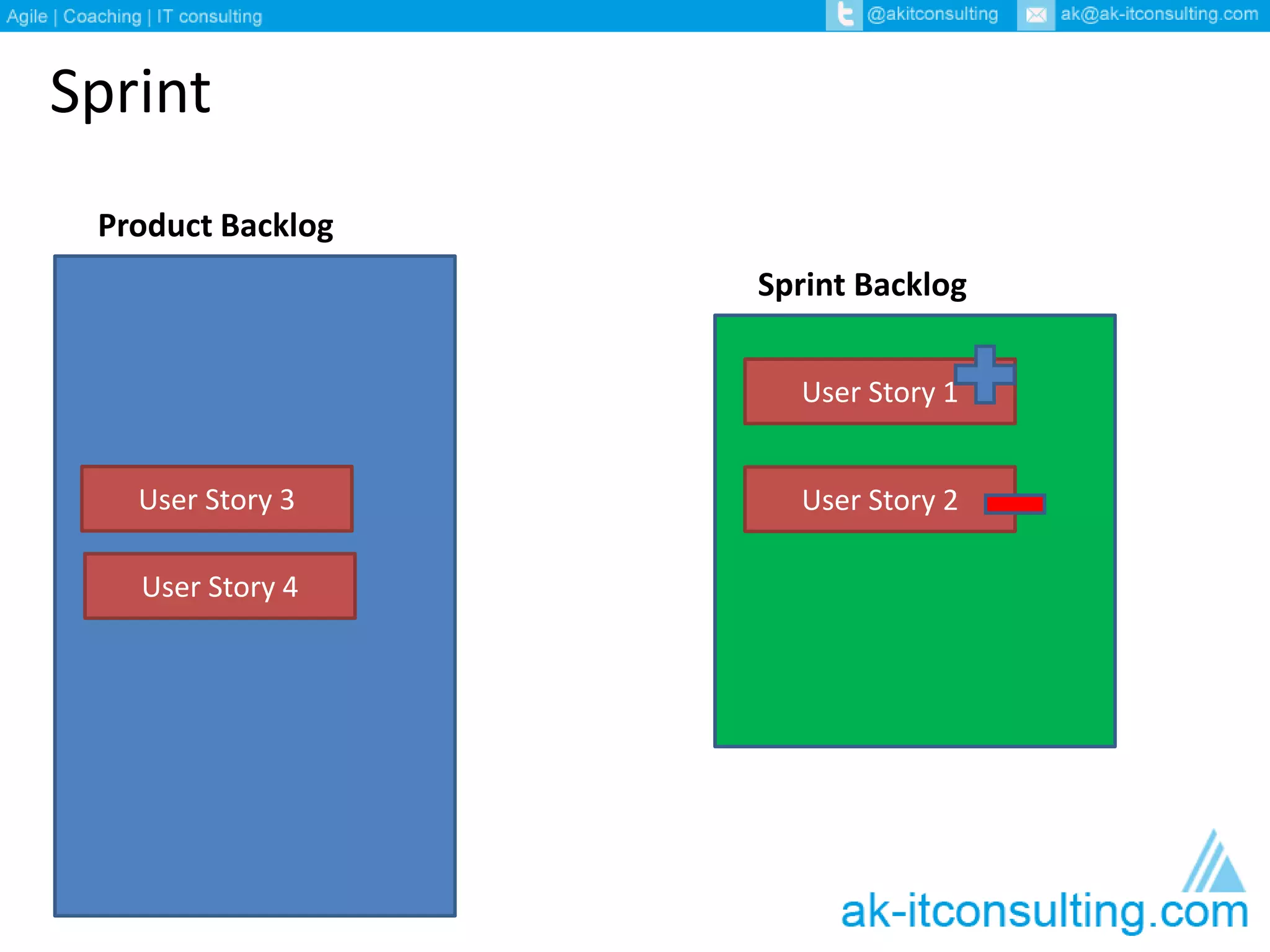 Sprint 
Product Backlog 
Sprint Backlog 
User Story 1 
User Story 3 User Story 2 
User Story 4 
 