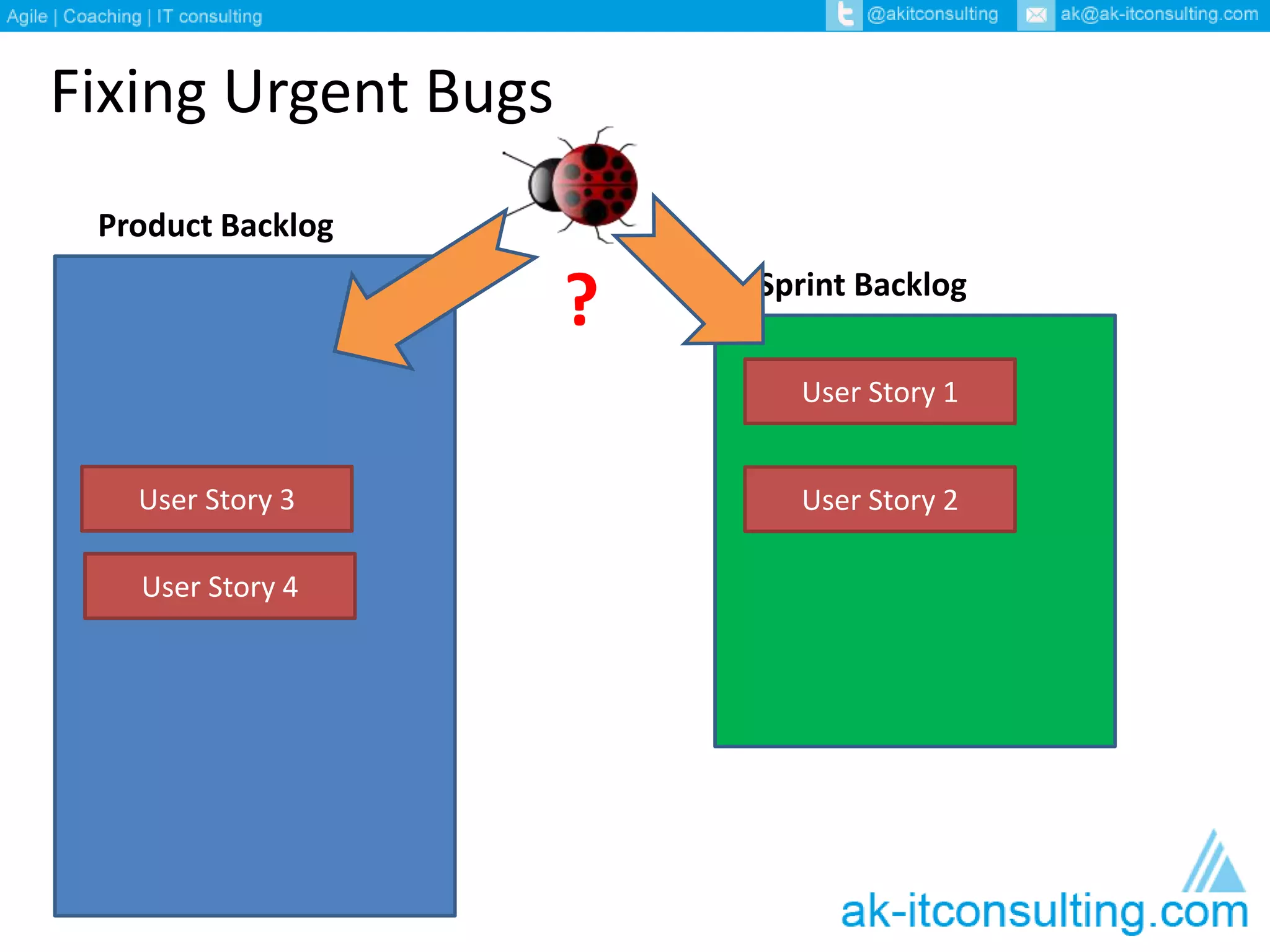 Fixing Urgent Bugs 
Product Backlog 
Sprint Backlog 
User Story 1 
User Story 3 User Story 2 
User Story 4 
? 
 
