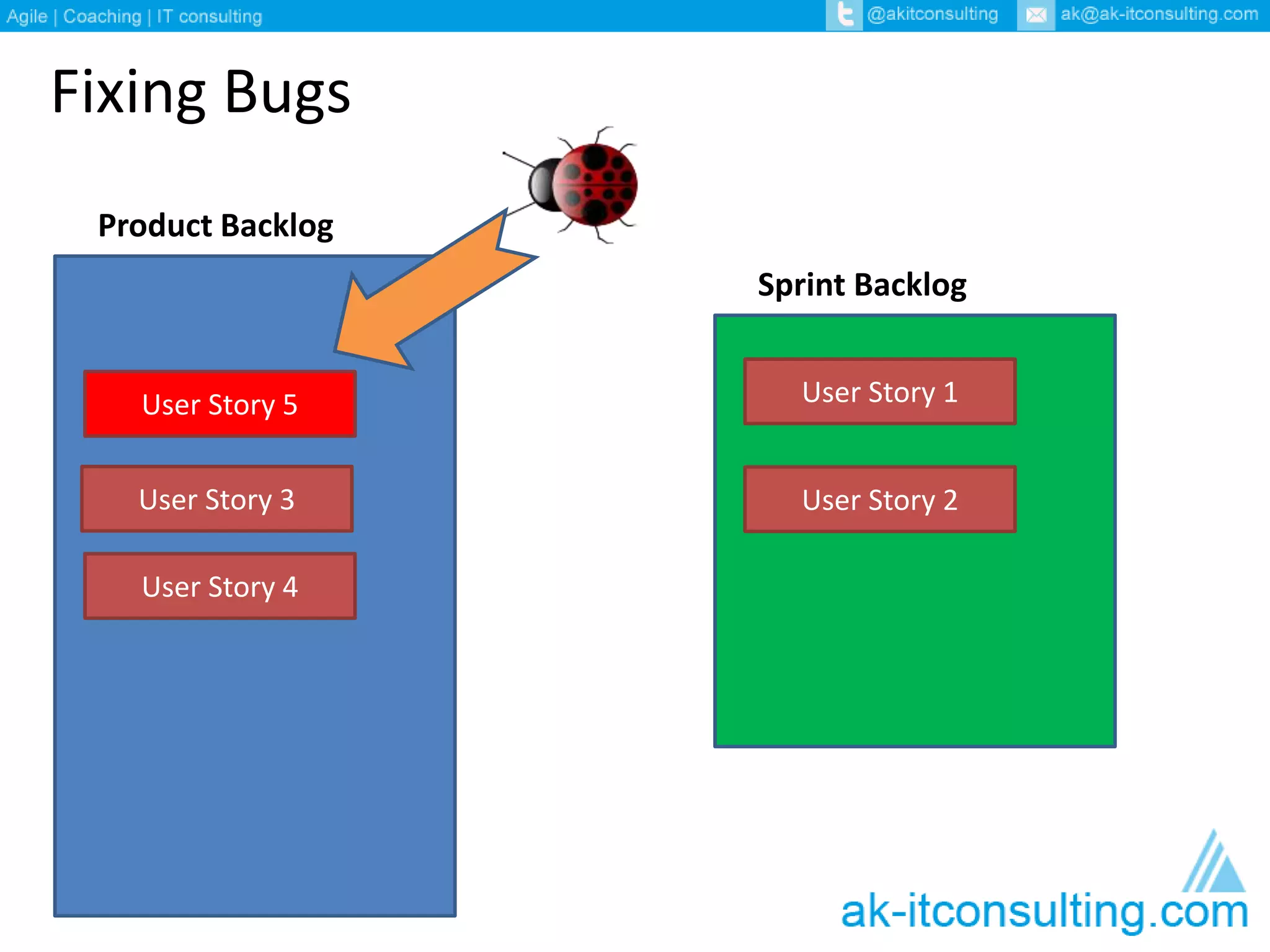 Fixing Bugs 
Product Backlog 
Sprint Backlog 
User Story 1 
User Story 5 
User Story 3 User Story 2 
User Story 4 
 