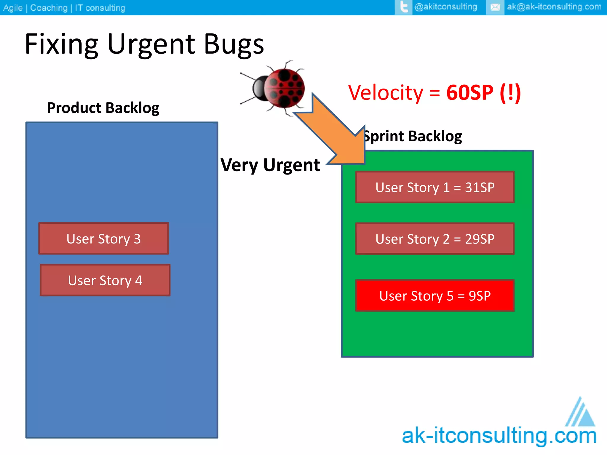 Fixing Urgent Bugs 
Product Backlog 
Velocity = 60SP (!) 
Sprint Backlog 
User Story 1 = 31SP 
User Story 3 User Story 2 = 29SP 
User Story 4 
Very Urgent 
User Story 5 = 9SP 
 