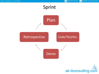 Sprint 
Plan 
Code/Test/etc. 
Demo 
Retrospective 
 