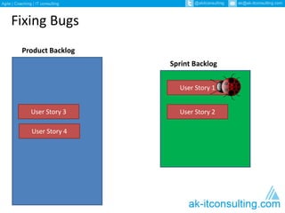 Fixing Bugs 
Product Backlog 
Sprint Backlog 
User Story 1 
User Story 3 User Story 2 
User Story 4 
 