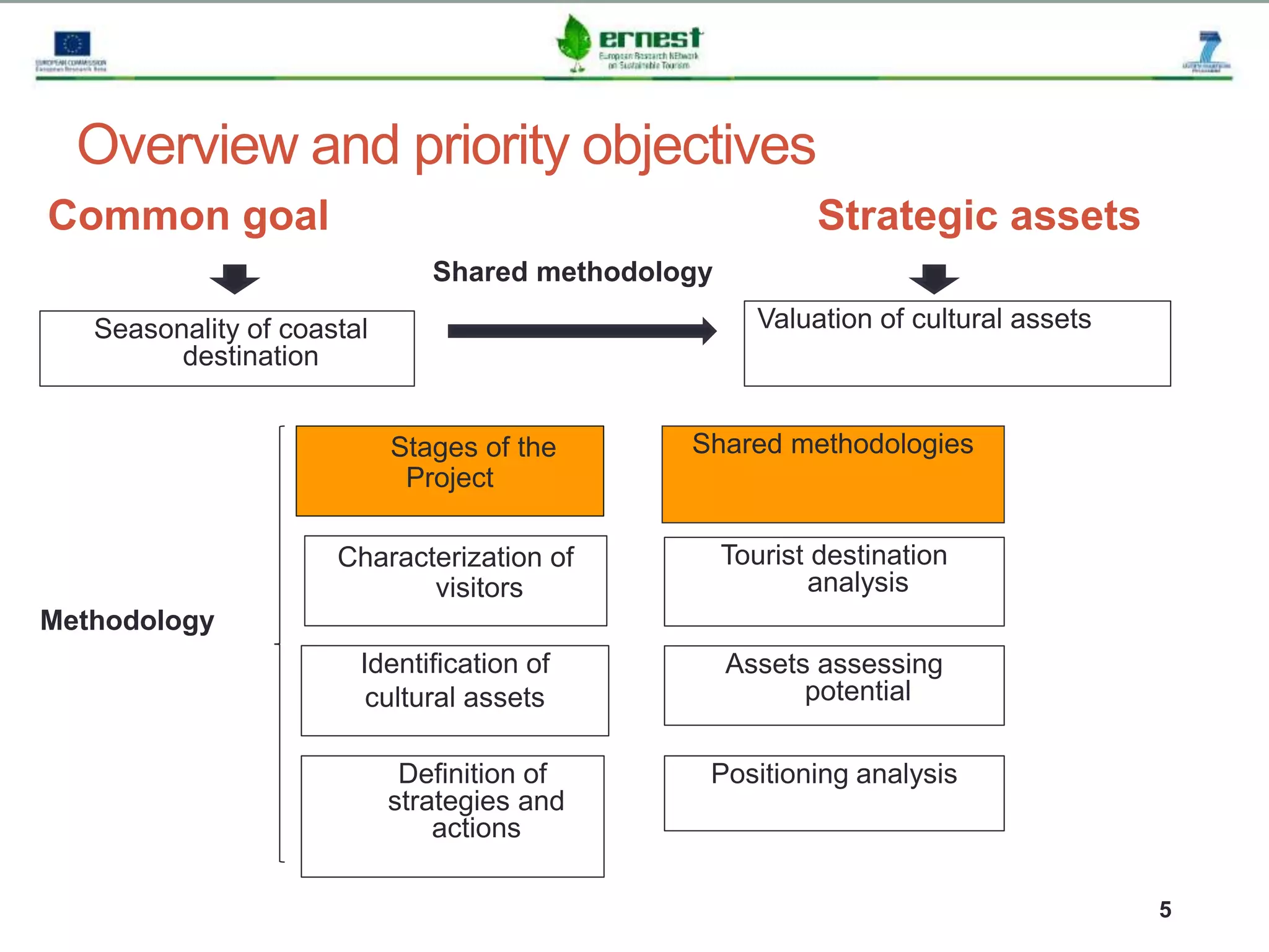 Progetto Ernest
5
Overview and priority objectives
Shared methodologies
Valuation of cultural assets
Methodology
Characterization of
visitors
Identification of
cultural assets
Tourist destination
analysis
Stages of the
Project
Definition of
strategies and
actions
Positioning analysis
Seasonality of coastal
destination
Shared methodology
Assets assessing
potential
Common goal Strategic assets
 