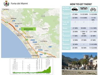 Forte dei Marmi                     HOW TO GET THERE?
                       Da Forte
                       dei Marmi
                       a
                       Camaiore      27 MIN    1 H 23 MIN 1 H 20 MIN

                       Carrara       33 MIN    1 H 6 MIN     1 H 40
                                                              MIN
                       Forte dei        /          /           /
                       Marmi

                       Massa          21 MIN    59 MIN     1 H 2 MIN
           SERAVEZZA
                       Massaros       33 MIN   1 ORA 12    2 H 1 MIN
                       a                          MIN
                       Pietrasant    11 MIN     29 MIN      32 MIN
                       a
                       Seravezz       12 MIN    37 MIN      37 MIN
                       a
                       Stazzema       32 MIN       /       1 H 43 MIN

                       Viareggio     25 MIN     50 MIN     1 H 22 MIN
 