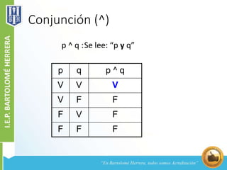 Conjunción (^)
p ^ q :Se lee: “p y q”
p q p ^ q
V V V
V F F
F V F
F F F
 