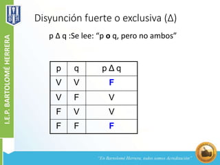 Disyunción fuerte o exclusiva (Δ)
p Δ q :Se lee: “p o q, pero no ambos”
p q p Δ q
V V F
V F V
F V V
F F F
 