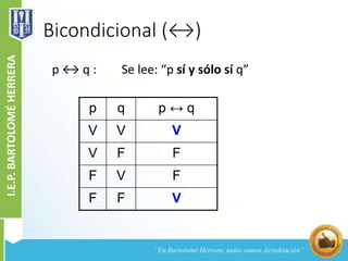 Bicondicional (↔)
p ↔ q : Se lee: “p sí y sólo sí q”
p q p ↔ q
V V V
V F F
F V F
F F V
 