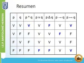 Resumen
p q p ^ q p v q p Δ q p → q p ↔ q
V V V V F V V
V F F V V F F
F V F V V V F
F F F F F V V
 