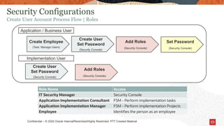 Application Implementation Designation Roles 01_RapidImplement_01_RapidImplementation.pdf4 Securing Oracle ...