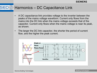 Harmonics – DC Capacitance Link  A DC capacitance link provides voltage to the inverter between the peaks of the mains voltage waveform. Current only flows from the mains into the DC link when the mains voltage exceeds that of the capacitor. Current only flows when the mains voltage is near its peak, as shown. The larger the DC link capacitor, the shorter the period of current flow, and the higher the peak current. V Rectifier D C Link Inverter Single or  Three Phase Power C + - Current C 
