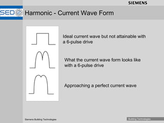 Harmonic - Current Wave Form Ideal current wave but not attainable with a 6-pulse drive What the current wave form looks like with a 6-pulse drive Approaching a perfect current wave  
