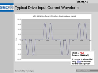 Typical Drive Input Current Waveform I RMS =  75A Power = 12kW (x3) If current is sinusoidal Only  52A  is required for the Same power. MM4 45kW Line Current Waveform (low impedance mains) 