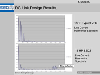 DC Link Design Results 15HP Typical VFD Line Current Harmonics Spectrum 15 HP SED2 Line Current Harmonics Spectrum Meter deflection 