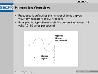Frequency is defined as the number of times a given waveform repeats itself every second. Example: the typical household line current impresses 115 volts AC, 60 times per second. Harmonics Overview Repeated 60 times every second 166 msec 1 cycle 0 