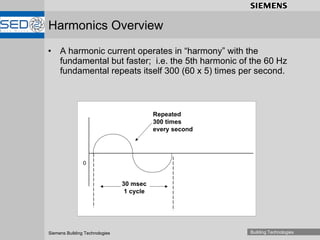 A harmonic current operates in “harmony” with the fundamental but faster;  i.e. the 5th harmonic of the 60 Hz fundamental repeats itself 300 (60 x 5) times per second. Harmonics Overview Repeated 300 times every second 30 msec 1 cycle 0 