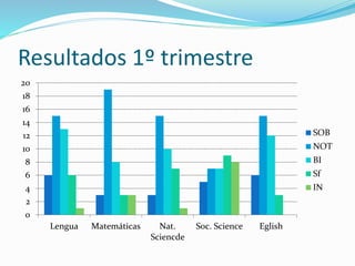 Resultados 1º trimestre
0
2
4
6
8
10
12
14
16
18
20
Lengua Matemáticas Nat.
Sciencde
Soc. Science Eglish
SOB
NOT
BI
Sf
IN
 