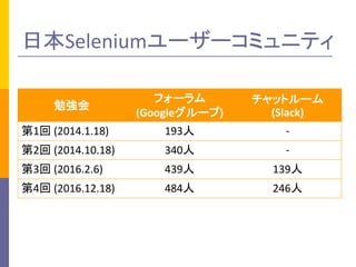 日本Seleniumユーザーコミュニティ
勉強会
フォーラム
(Googleグループ)
チャットルーム
(Slack)
第1回 (2014.1.18) 193人 -
第2回 (2014.10.18) 340人 -
第3回 (2016.2.6) 439人 139人
第4回 (2016.12.18) 484人 246人
 
