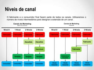 Níveis de canal
O fabricante e o consumidor final fazem parte de todos os canais. Utilizaremos o
número de níveis intermediários para designar a extensão de um canal.
Canais de Marketing

Canais de Marketing

Bens de Consumo

Industrial

Nível 0

1 Nível

2 Níveis

3 Níveis

Nível 0

1 Nível

2 Níveis

3 Níveis

Fabricante

Fabricante

Fabricante

Fabricante

Fabricante

Fabricante

Fabricante

Fabricante

Atacadista

Atacadista

Fabricante

Fabricante

Especializado

Varejista

Consumidor

Varejista

Consumidor

Consumidor

Consumidor

Distibuidores
Industriais

Varejista
Cliente
Industrial

Cliente
Industrial

Cliente
Industrial

Cliente
Industrial

 