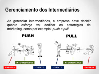 Gerenciamento dos Intermediários
Ao gerenciar intermediários, a empresa deve decidir
quanto esforço vai dedicar às estratégias de
marketing, como por exemplo: push e pull.

PUSH

PULL

INTERMEDIÁRIOS
EMPRESA

INTERMEDIÁRIOS
CLIENTE

CLIENTE

EMPRESA

 