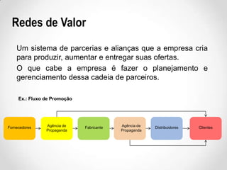 Redes de Valor
Um sistema de parcerias e alianças que a empresa cria
para produzir, aumentar e entregar suas ofertas.
O que cabe a empresa é fazer o planejamento e
gerenciamento dessa cadeia de parceiros.
Ex.: Fluxo de Promoção

Fornecedores

Agência de
Propaganda

Fabricante

Agência de
Propaganda

Distribuidores

Clientes

 