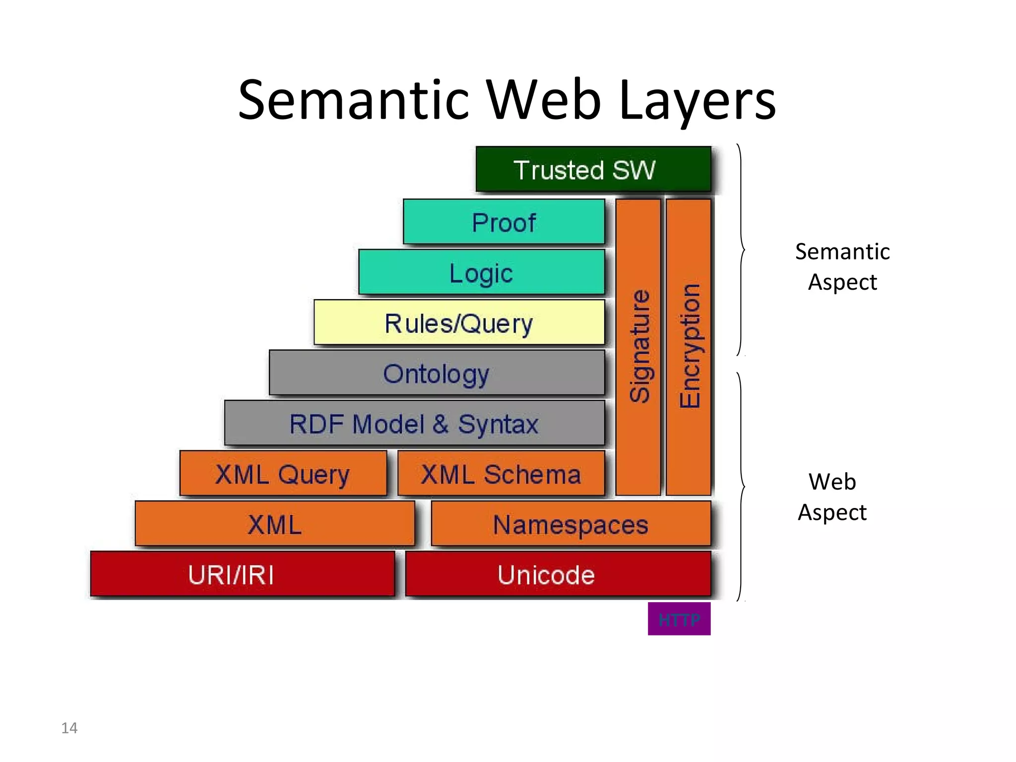 Semantic Web Layers
Web
Aspect
Semantic
Aspect
HTTP
14
 