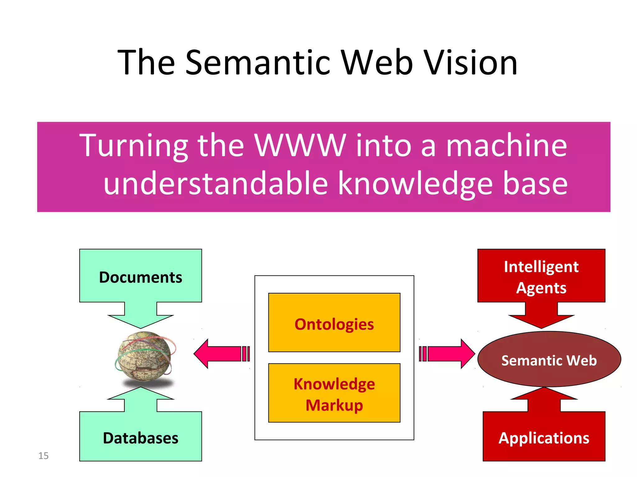 The Semantic Web Vision
Semantic Web
Turning the WWW into a machine
understandable knowledge base
Ontologies
Knowledge
Markup
Intelligent
Agents
Applications
Documents
Databases
15
 