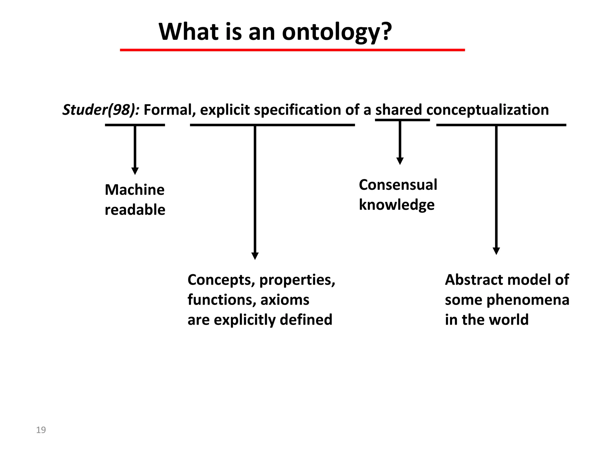 Studer(98): Formal, explicit specification of a shared conceptualization
Machine
readable
Concepts, properties,
functions, axioms
are explicitly defined
Consensual
knowledge
Abstract model of
some phenomena
in the world
What is an ontology?
19
 