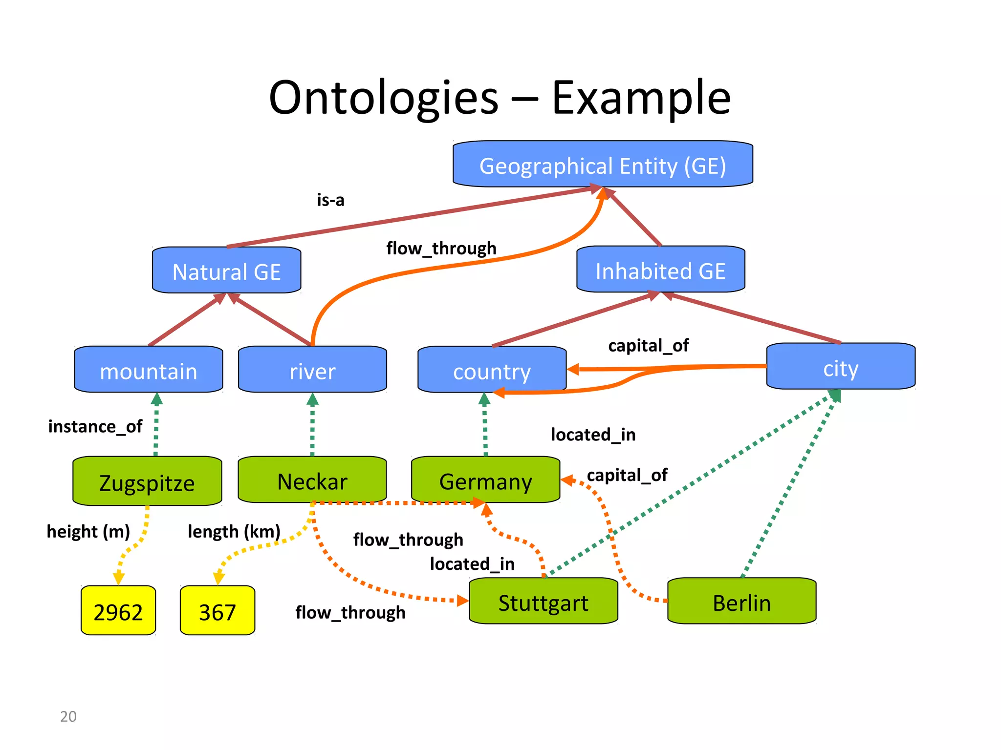Ontologies – Example
OntologyF-Logic
similar
city
NeckarZugspitze
Geographical Entity (GE)
Natural GE Inhabited GE
countryrivermountain
instance_of
Germany
BerlinStuttgart
is-a
flow_through
located_in
capital_of
flow_through
flow_through
located_in
capital_of
367
length (km)
2962
height (m)
20
 