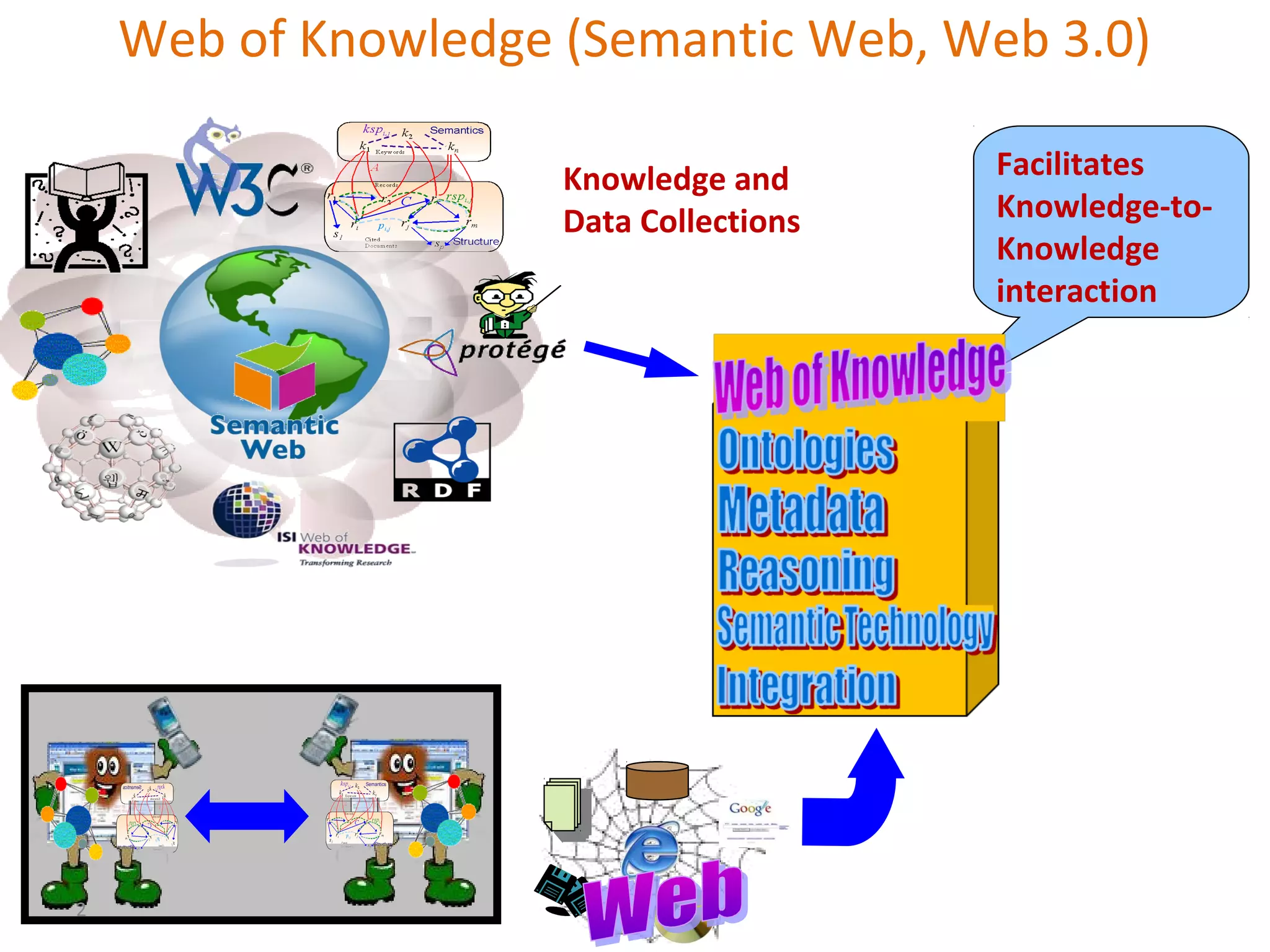 Knowledge and
Data Collections
Facilitates
Knowledge-to-
Knowledge
interaction
Web of Knowledge (Semantic Web, Web 3.0)
2
 