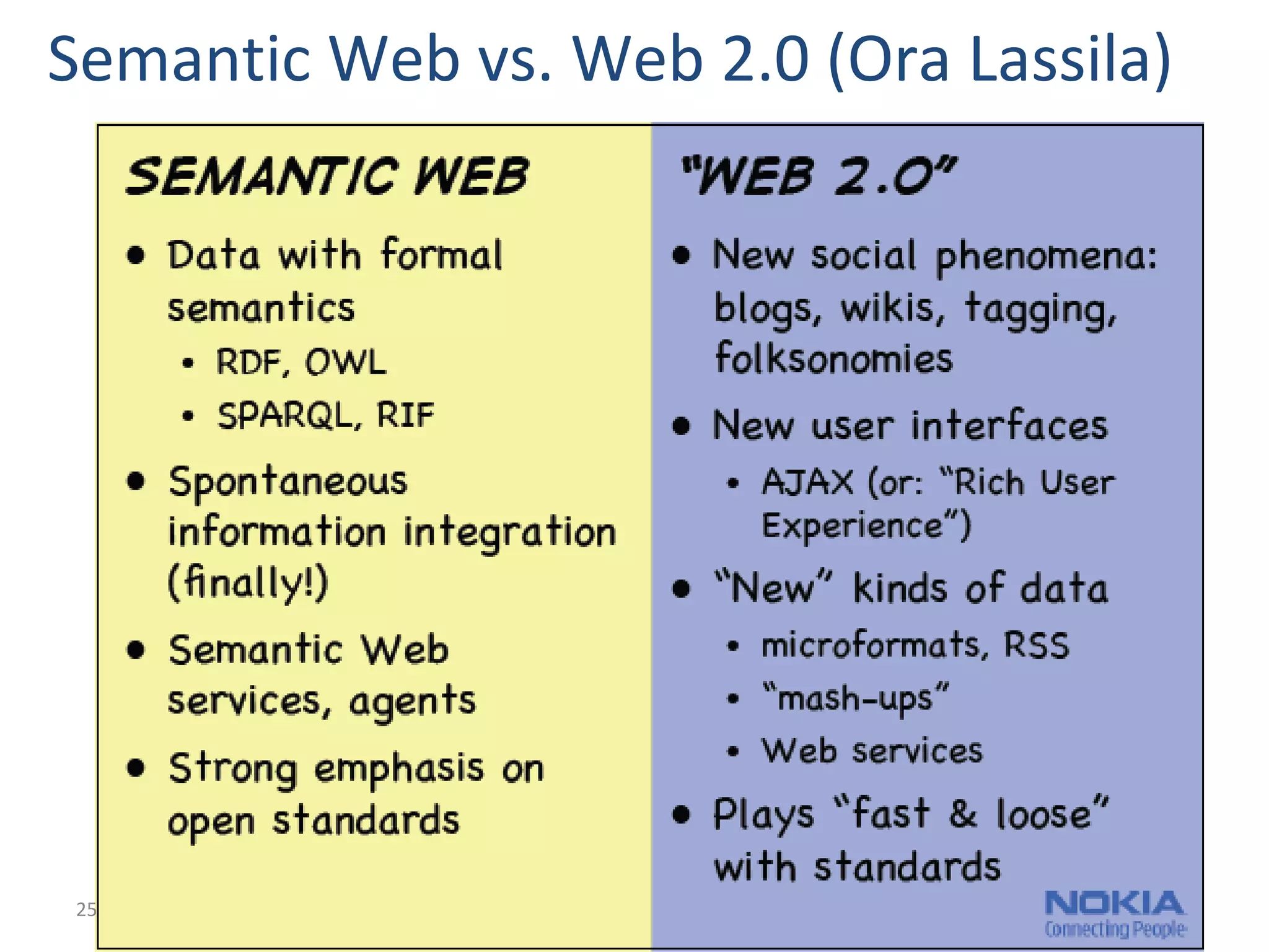 Semantic Web vs. Web 2.0 (Ora Lassila)
25
 