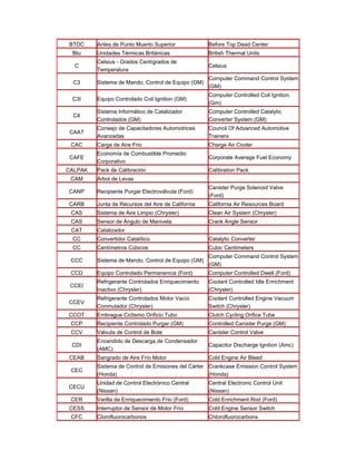 BTDC Antes de Punto Muerto Superior Before Top Dead Center
Btu Unidades Térmicas Británicas British Thermal Units
C
Celsius - Grados Centígrados de
Temperatura
Celsius
C3 Sistema de Mando, Control de Equipo (GM)
Computer Command Control System
(GM)
C3I Equipo Controlado Coil Ignition (GM)
Computer Controlled Coil Ignition
(Gm)
C4
Sistema Informático de Catalizador
Controlados (GM)
Computer Controlled Catalytic
Converter System (GM)
CAAT
Consejo de Capacitadores Automotrices
Avanzadas
Council Of Advanced Automotive
Trainers
CAC Carga de Aire Frio Charge Air Cooler
CAFE
Economía de Combustible Promedio
Corporativo
Corporate Average Fuel Economy
CALPAK Pack de Calibración Calibration Pack
CAM Árbol de Levas
CANP Recipiente Purgar Electroválvula (Ford)
Canister Purge Solenoid Valve
(Ford)
CARB Junta de Recursos del Aire de California California Air Resources Board
CAS Sistema de Aire Limpio (Chrysler) Clean Air System (Chrysler)
CAS Sensor de Ángulo de Manivela Crank Angle Sensor
CAT Catalizador
CC Convertidor Catalítico Catalytic Converter
CC Centímetros Cúbicos Cubic Centimeters
CCC Sistema de Mando, Control de Equipo (GM)
Computer Command Control System
(GM)
CCD Equipo Controlado Permanencia (Ford) Computer Controlled Dwell (Ford)
CCEI
Refrigerante Controlados Enriquecimiento
Inactivo (Chrysler)
Coolant Controlled Idle Enrichment
(Chrysler)
CCEV
Refrigerante Controlados Motor Vacío
Conmutador (Chrysler)
Coolant Controlled Engine Vacuum
Switch (Chrysler)
CCOT Embrague Ciclismo Orificio Tubo Clutch Cycling Orifice Tube
CCP Recipiente Controlado Purgar (GM) Controlled Canister Purge (GM)
CCV Válvula de Control de Bote Canister Control Valve
CDI
Encendido de Descarga de Condensador
(AMC)
Capacitor Discharge Ignition (Amc)
CEAB Sangrado de Aire Frío Motor Cold Engine Air Bleed
CEC
Sistema de Control de Emisiones del Cárter
(Honda)
Crankcase Emission Control System
(Honda)
CECU
Unidad de Control Electrónico Central
(Nissan)
Central Electronic Control Unit
(Nissan)
CER Varilla de Enriquecimiento Frío (Ford) Cold Enrichment Rod (Ford)
CESS Interruptor de Sensor de Motor Frío Cold Engine Sensor Switch
CFC Clorofluorocarbonos Chlorofluorocarbons
 