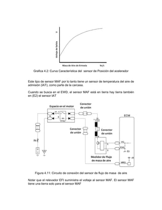 Grafica 4.2: Curva Característica del sensor de Posición del acelerador
Este tipo de sensor MAF por lo tanto tiene un sensor de temperatura del aire de
admisión (IAT), como parte de la carcasa.
Cuando se busca en el EWD, el sensor MAF está en tierra hay tierra también
en (E2) el sensor IAT
Figura 4.11: Circuito de conexión del sensor de flujo de masa de aire
Notar que el relevador EFI suministra el voltaje al sensor MAF. El sensor MAF
tiene una tierra solo para el sensor MAF
 