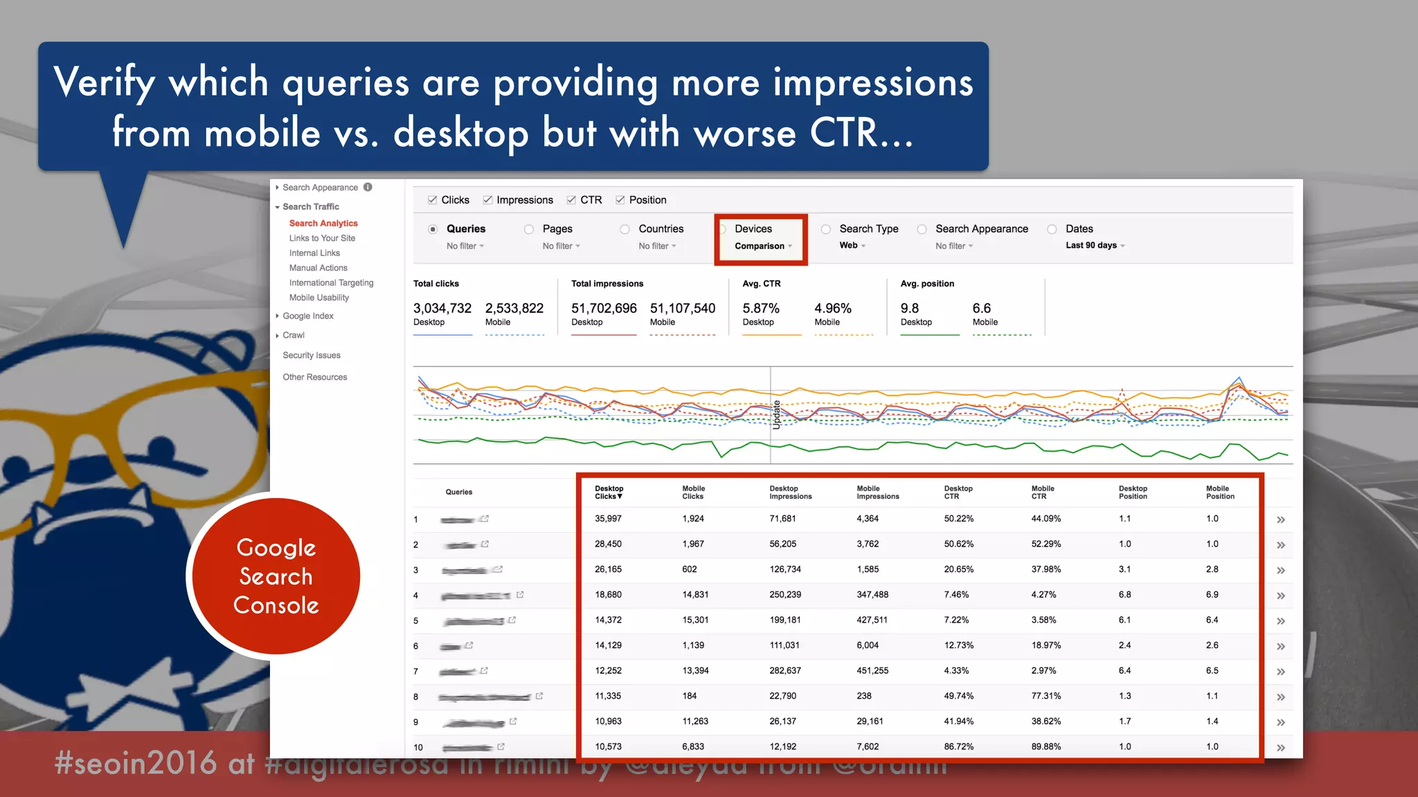 #seoin2016 at #digitalerosa in rimini by @aleyda from @orainti
Verify which queries are providing more impressions
from mobile vs. desktop but with worse CTR…
Google
Search
Console
 