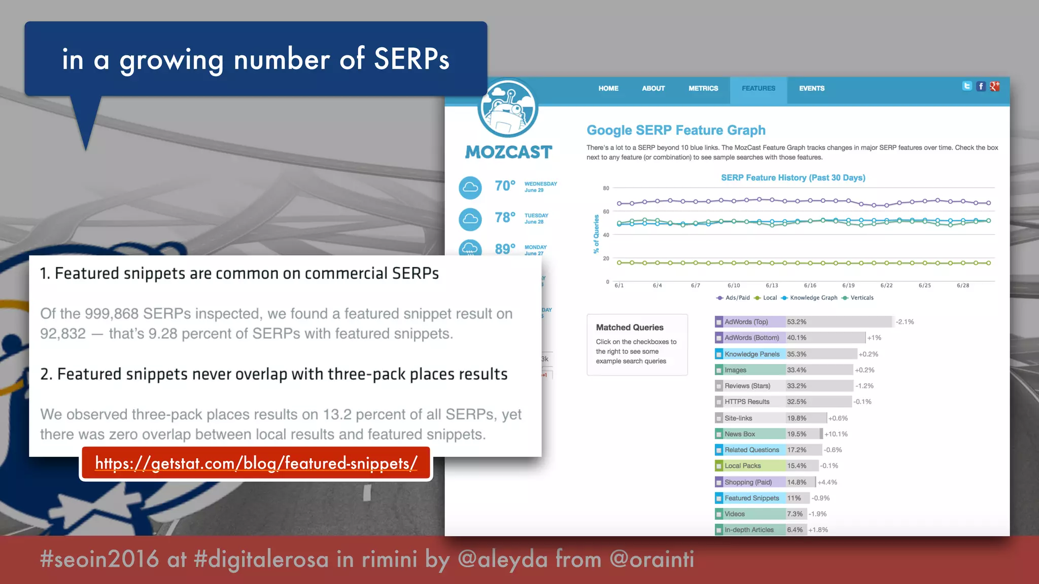 #seoin2016 at #digitalerosa in rimini by @aleyda from @orainti
https://getstat.com/blog/featured-snippets/
in a growing number of SERPs
 