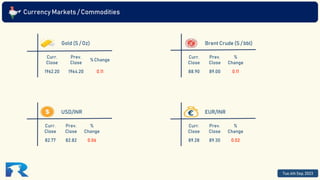 Currency Markets / Commodities
Curr.
Close
Prev.
Close
% Change
1962.20 1964.20 0.11
Gold (S / Oz)
Curr.
Close
Prev.
Close
%
Change
88.90 89.00 0.11
Brent Crude (S / bbl)
Curr.
Close
Prev.
Close
%
Change
82.77 82.82 0.06
USD/INR
Curr.
Close
Prev.
Close
%
Change
89.28 89.30 0.02
EUR/INR
Tue,4th Sep, 2023
 