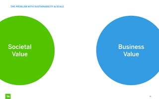 65
Business
Value
Societal
Value
THE PROBLEM WITH SUSTAINABILITY & SCALE
 