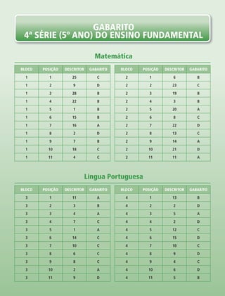 gaBarito
 4ª série (5º ano) do ensino FundaMentaL

                                 Matemática
BLoco   PosiÇÃo   descritor    gaBarito   BLoco   PosiÇÃo   descritor   gaBarito

  1        1         25           C         2        1          6          B

  1        2          9           D         2        2         23          C

  1        3         28           B         2        3         19          B

  1        4         22           B         2        4          3          B

  1        5          1           B         2        5         20          A

  1        6         15           B         2        6          8          C

  1        7         16           A         2        7         22          D

  1        8          2           D         2        8         13          C

  1        9          7           B         2        9         14          A

  1       10         18           C         2       10         21          D

  1       11          4           C         2       11         11          A




                              Língua Portuguesa
BLoco   PosiÇÃo   descritor    gaBarito   BLoco   PosiÇÃo   descritor   gaBarito

  3        1         11           A         4        1         13          B

  3        2          3           B         4        2          2          D

  3        3          4           A         4        3          5          A

  3        4          7           C         4        4          2          D

  3        5          1           A         4        5         12          C

  3        6         14           C         4        6         15          D

  3        7         10           C         4        7         10          C

  3        8          6           C         4        8          9          D

  3        9          8           C         4        9          4          C

  3       10          2           A         4       10          6          D

  3       11          9           D         4       11          5          B
 