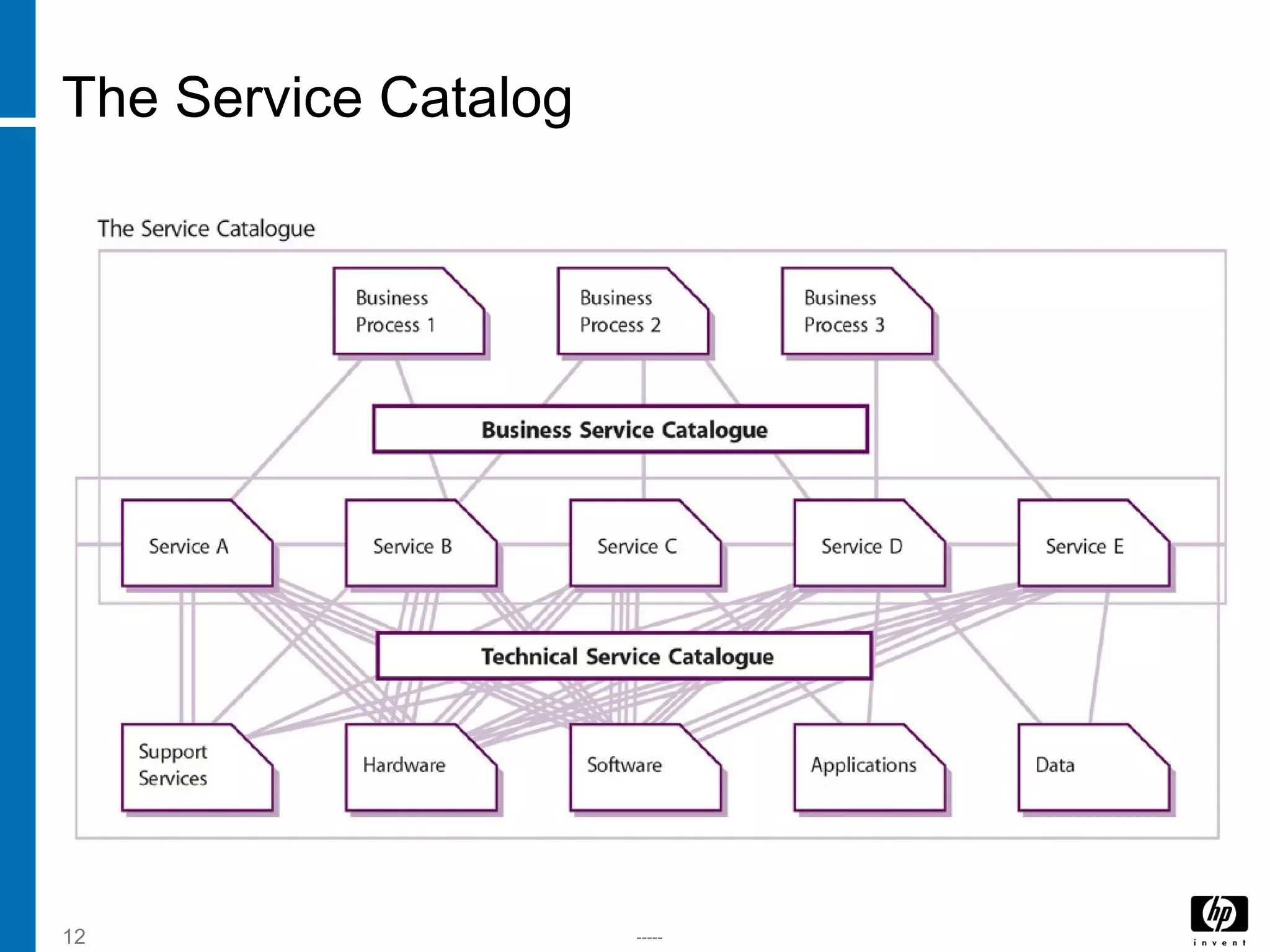 -----12
The Service Catalog
 
