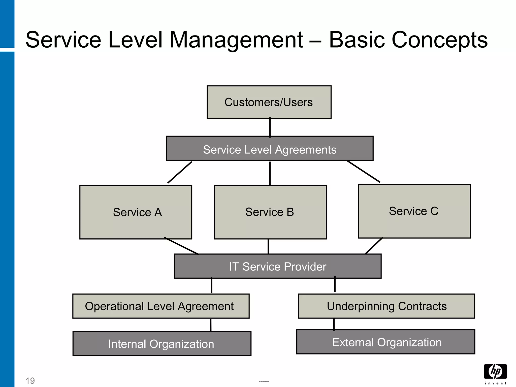 -----19
Service Level Management – Basic Concepts
Customers/Users
Service Level Agreements
Service A Service B Service C
IT Service Provider
Operational Level Agreement
Internal Organization
Underpinning Contracts
External Organization
 