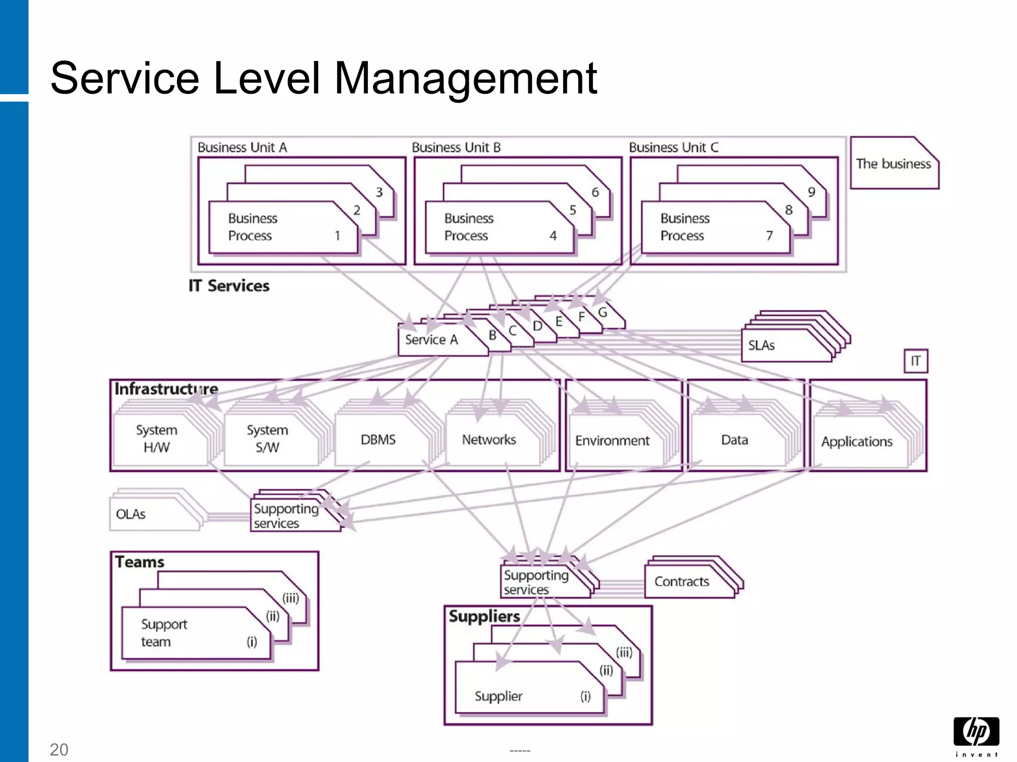-----20
Service Level Management
 