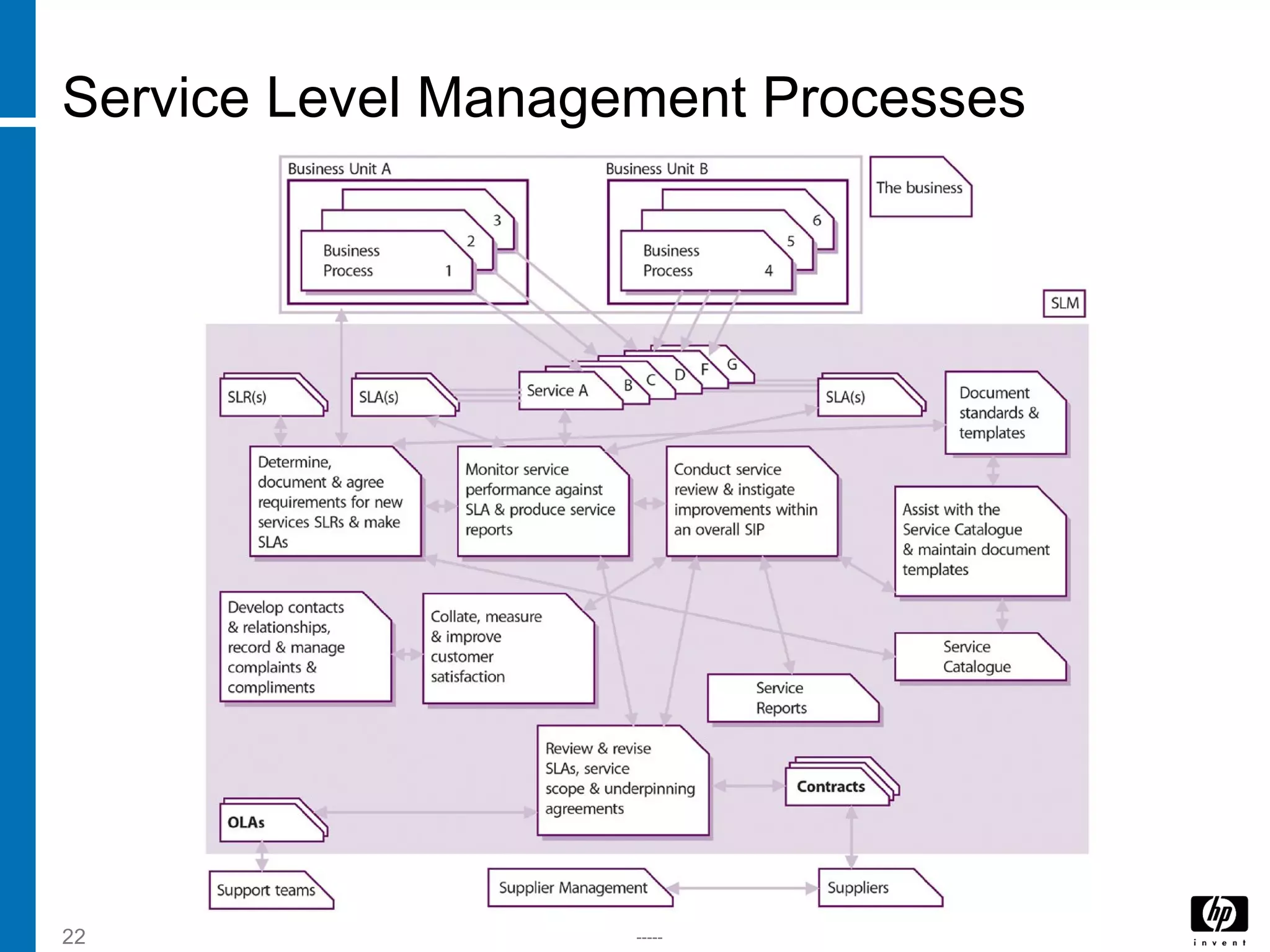 -----22
Service Level Management Processes
 