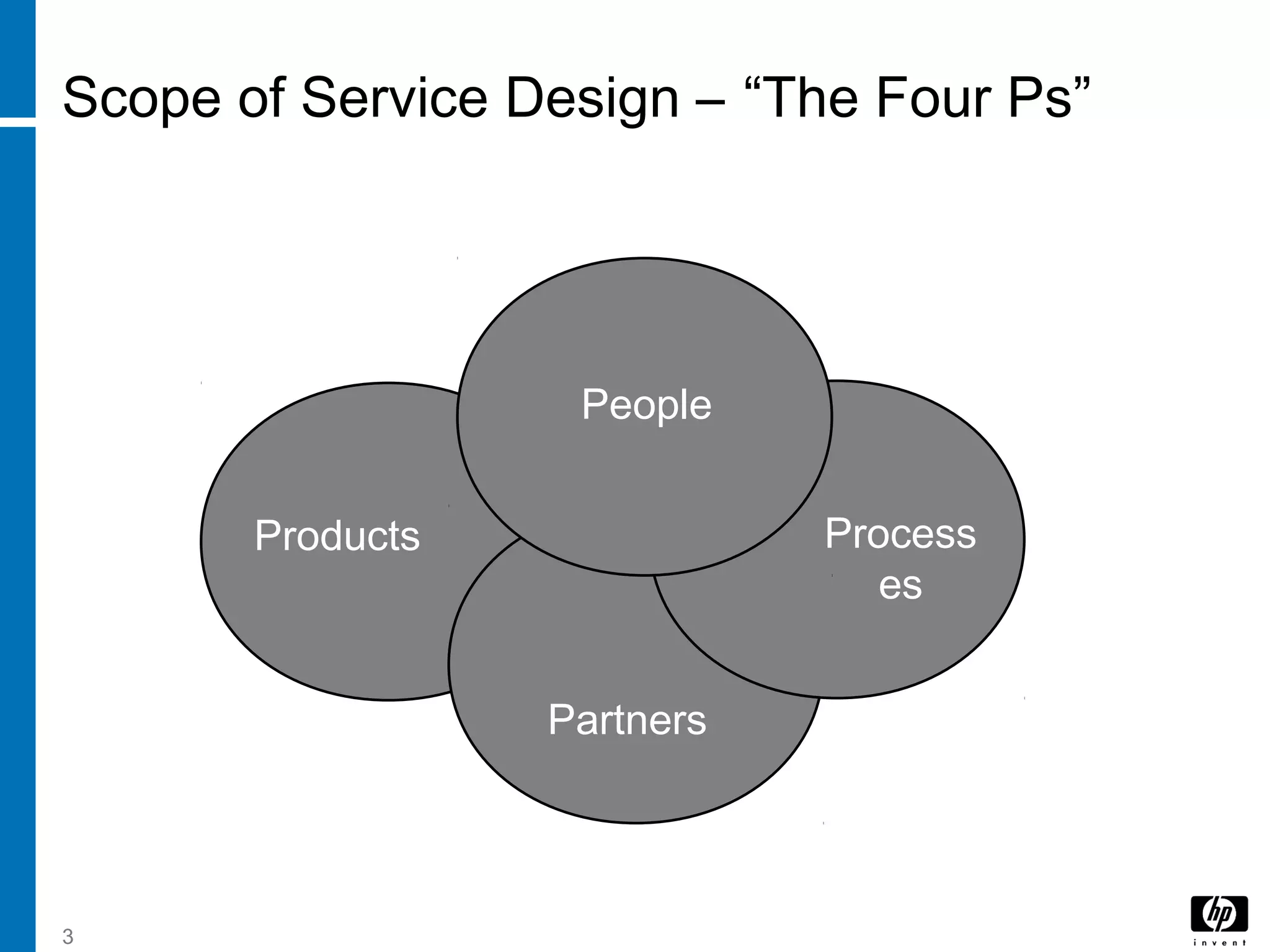 3
Scope of Service Design – “The Four Ps”
Products
Partners
People
Process
es
 