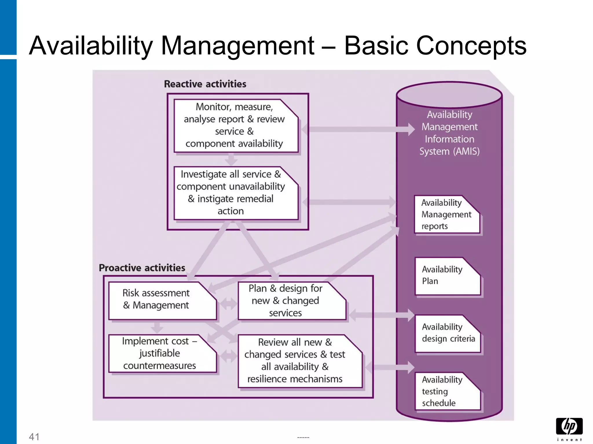 -----41
Availability Management – Basic Concepts
 